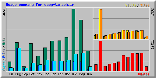 Usage summary for easy-tarash.ir